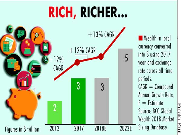 India’s personal wealth to touch $5T by 2022: BCG India’s personal wealth to touch $5T by 2022: BCG