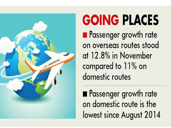 Overseas air travel outpaces domestic traffic for the first time in 15 months Overseas air travel outpaces domestic traffic for the first time in 15 months