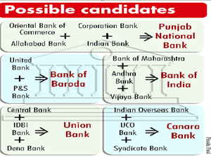 Consolidation plan to cut no. of PSBs from 21 to 12 Consolidation plan to cut no. of PSBs from 21 to 12