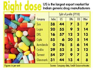 Trump’s drug cost concern an opportunity for Indian firms Trump’s drug cost concern an opportunity for Indian firms