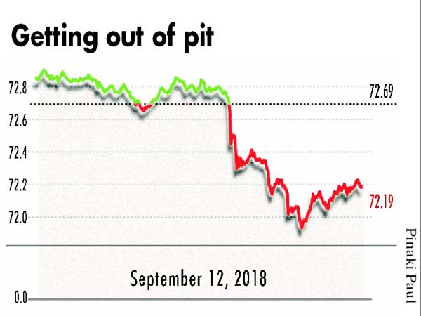 Rupee makes strong recovery Rupee makes strong recovery