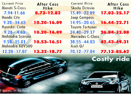 GST cess hike: SUVs, luxury cars set to become dearer GST cess hike: SUVs, luxury cars set to become dearer