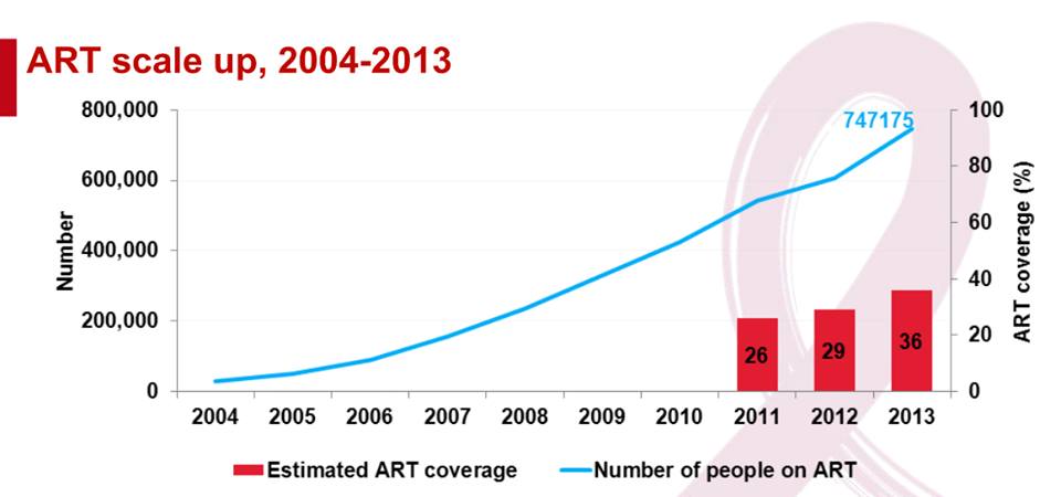 no of  patients started on ART (ANTI RETROVIRAL TR... main image