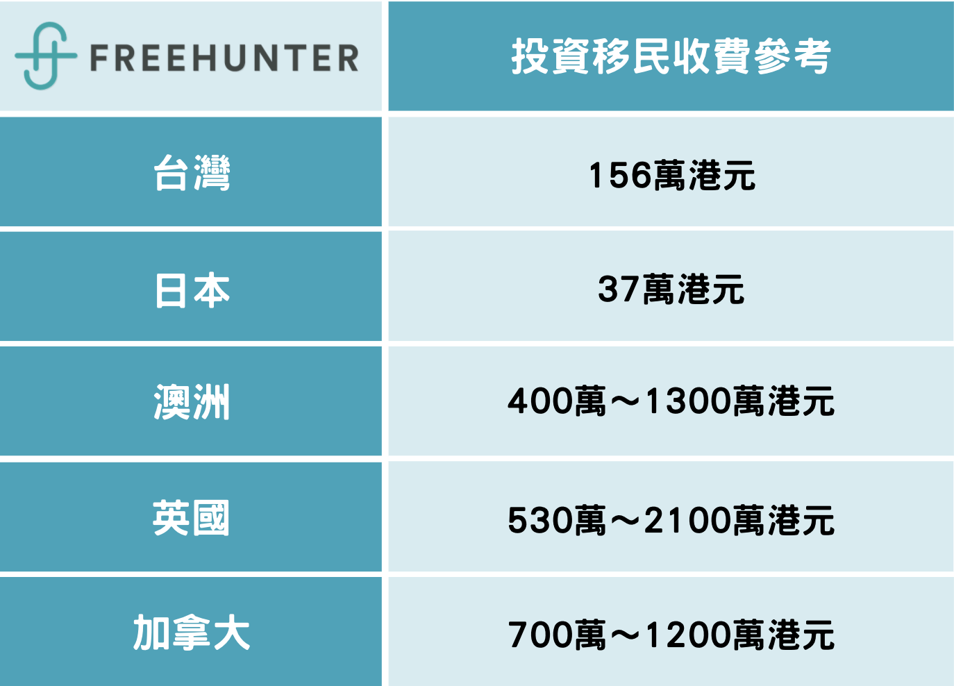 申請移民必睇】5大投資移民熱點！收費及資格大公開！ | 香港最大的Freelance平台