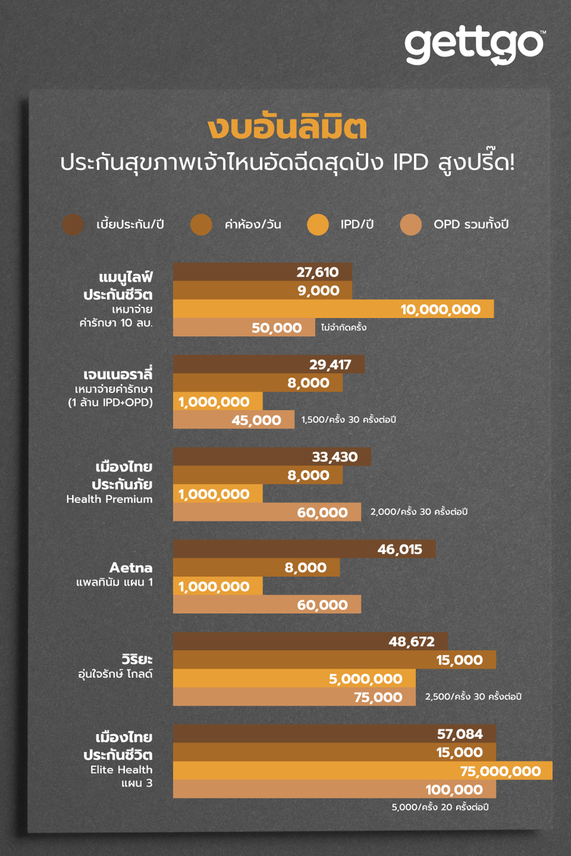 เปรียบเทียบประกันสุขภาพ