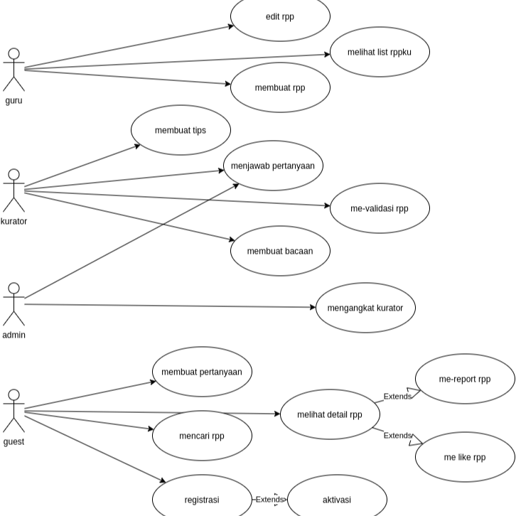 Diagram use case Guru Berbagi