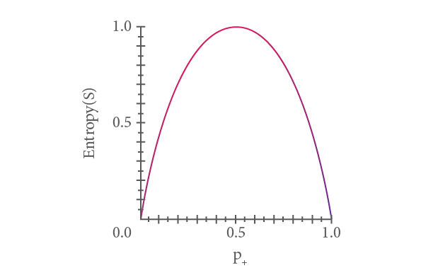 hypothesis space search in decision tree learning javatpoint