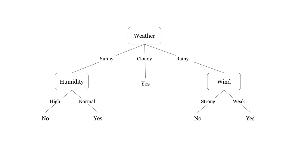 A Concise Explanation of Learning Algorithms with the Mitchell