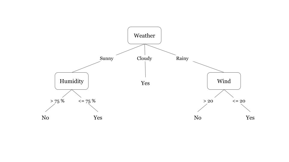 Decision Tree Tutorials \u0026 Notes 