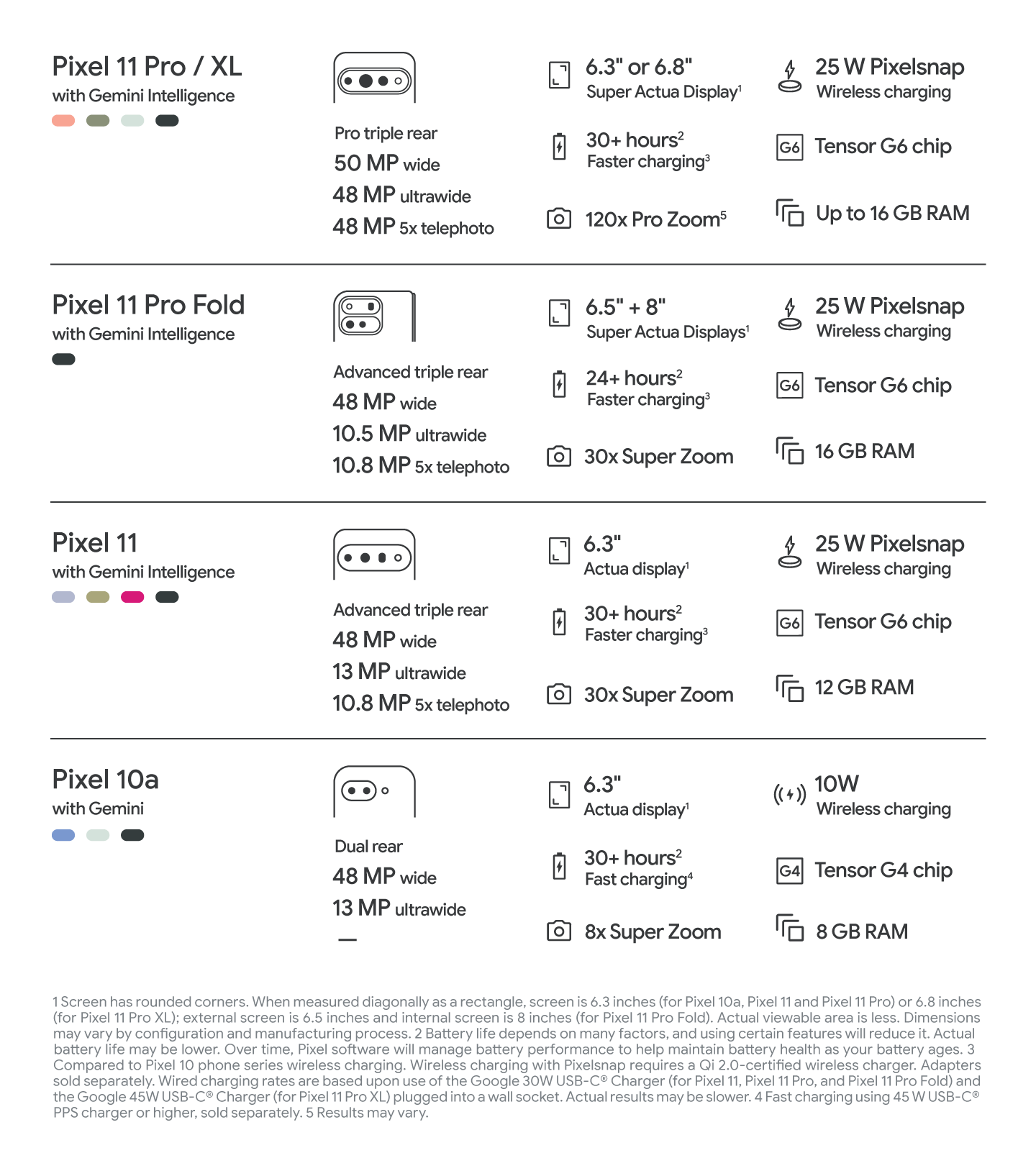 Comparison table of the latest Google Pixel models