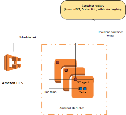 Deploying Node app to ECS with Docker