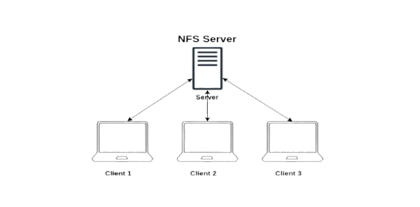 Nfs file system. Принцип работы протокола nfs. amazon nfs file system.