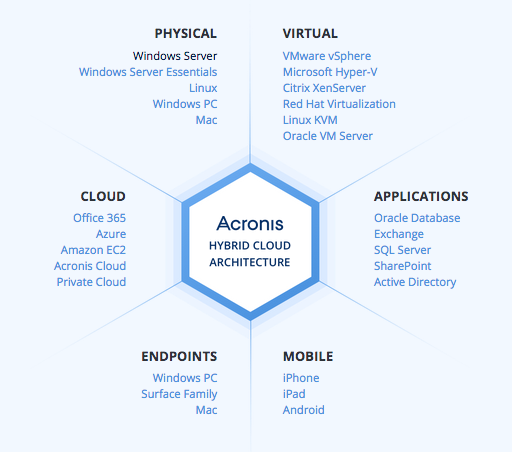 Acronis Hybrid Cloud Architecture
