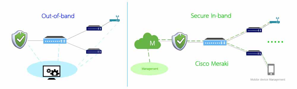 Cisco-Meraki- In-band