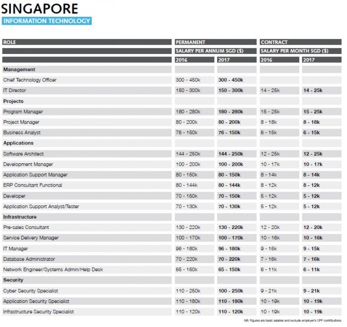Singapore’s salary and job trends for 2017 Human Resources Online