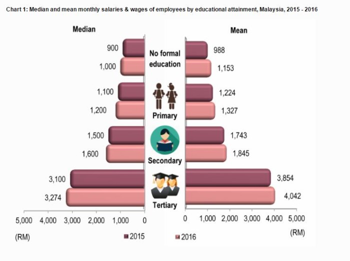 Median salary for male employees in Malaysia has increased by 7.3