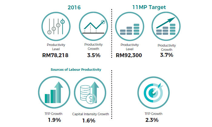 Malaysia achieves 85% of the labour productivity target for 11MP ...