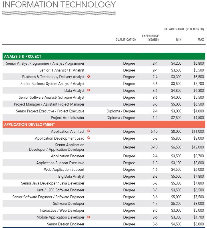 Salary and hiring trends for Singapore in 2018 | Human Resources Online