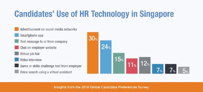 Candidates-use-of-HR-Technology-in-Singapore