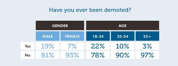 Robert-Half-demotion-by-gender-and-age