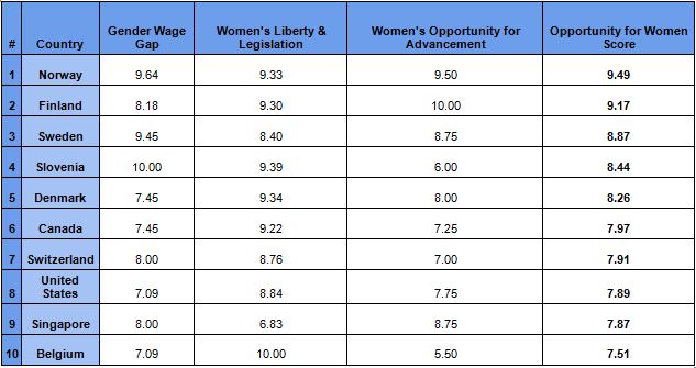 Priya-November-2018-Best-cities-for-women-to-find-a-job-singapore-score-provided-press-release