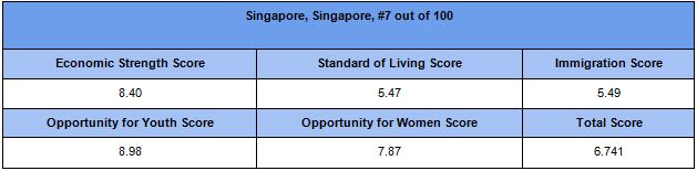 Priya-November-2018-Best-cities-to-find-a-job-singapore-score-provided-press-release
