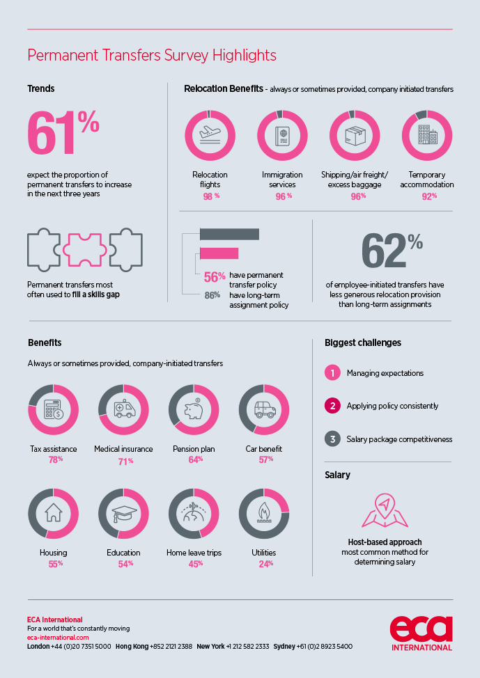 Priya-November-2018-ECA-Permanent-transfer-survey-infographic-website