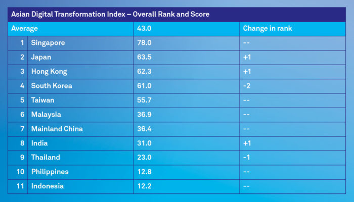 Priya-Digital-Transformation-Index-table-rankings-screengrab.JPG