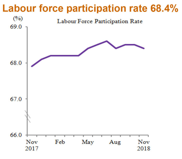 Priya-Jan-2019-Malaysia-labour-force-stats-November-2018-DoSM-PARTICIPATION