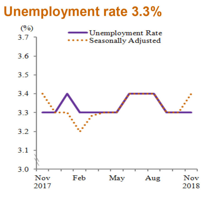 Priya-Jan-2019-Malaysia-labour-force-stats-November-2018-DoSM-unemployment