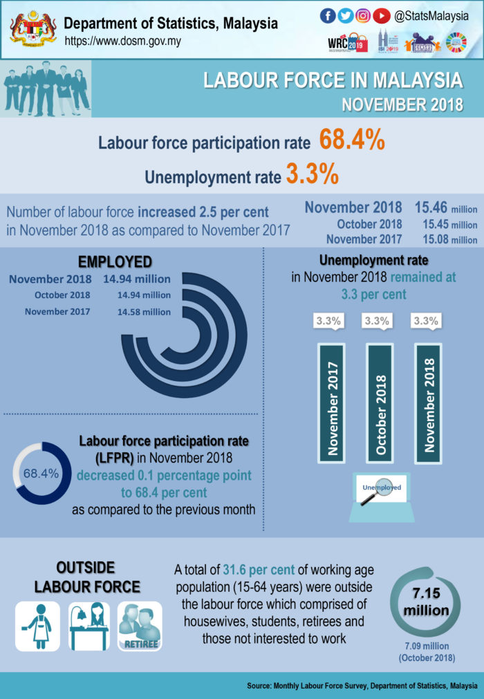 Priya-Jan-2019-Malaysia-labour-force-stats-November-2018-DoSM