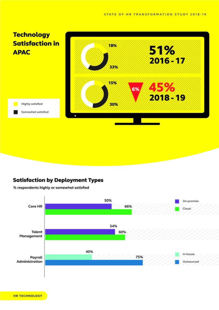 Priya-Jan-2019-alight-solutions-study-HR-transformation-technology-satisfaction-provided