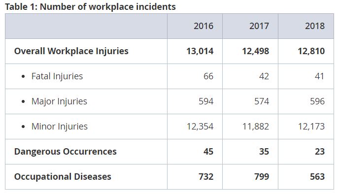 Priya-Feb-2019-MOM-workplace-injuries-top-diseases-mom