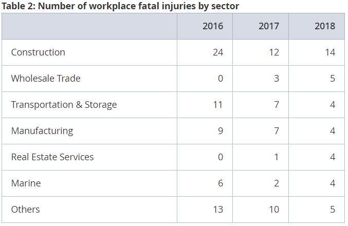 Priya-Feb-2019-MOM-workplace-injuries-by-sectors-MOM