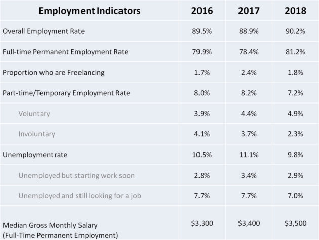 Fresh Graduates From Ntu Nus Smu And Suss Earn 3 733 - 