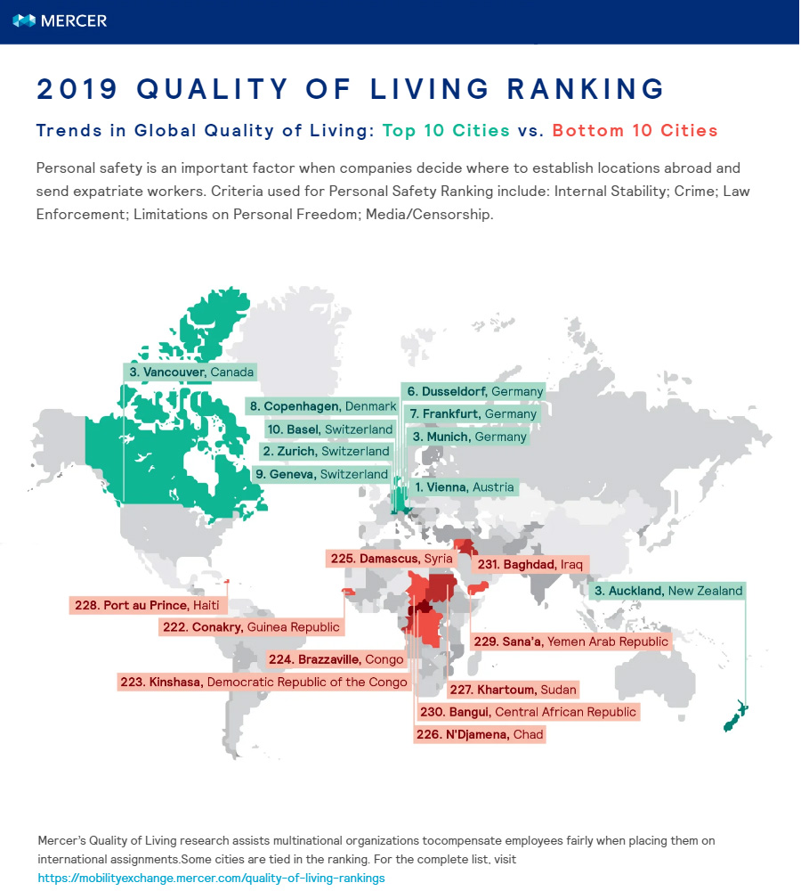 Mercer quality of living survey (top 10 and bottom 10)