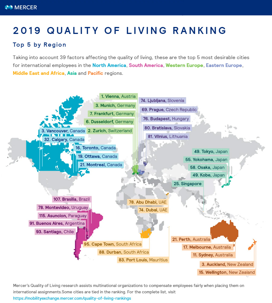 Mercer-quality-of-living-survey (top 5 by region)