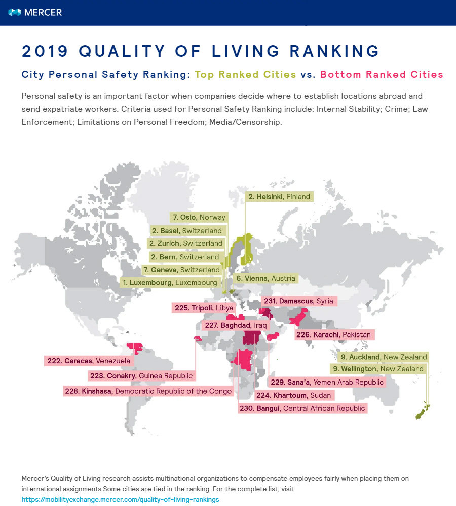 Mercer-quality-of-living-survey (top 10 and bottom 10 for safety)