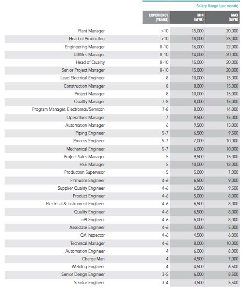 Priya-March-2019-Kelly-Services-Salary-Guide-Engineering-pay-1-screengrab