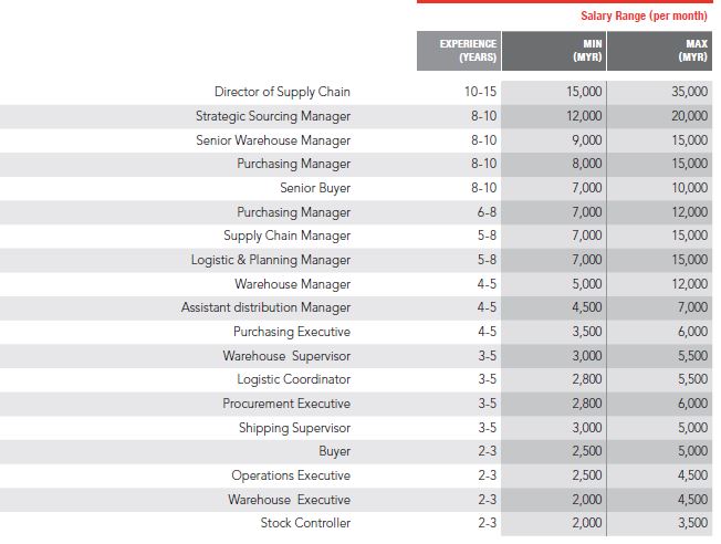 Priya-March-2019-Kelly-Services-Salary-Guide-Supply-Chain-screengrab
