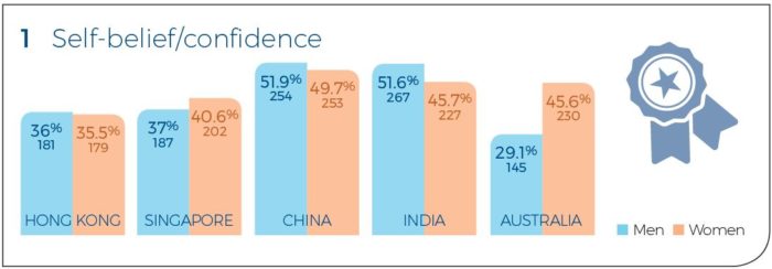 Priya-June-2019-APAC-study-Talking-Talent-provided-Screengrab-1-self-belief