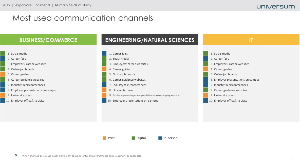 Universum-talent-survey-2019-communication-channels