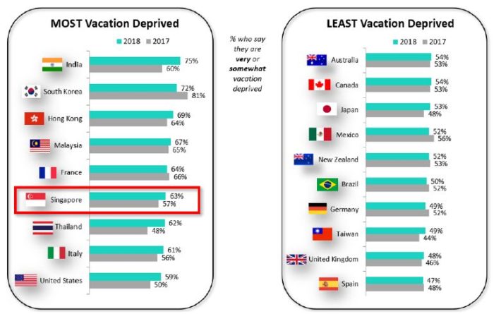 Priya-July-2019-Expedia-study-vacation-deprivation-provided-screengrab