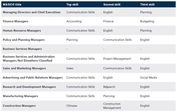 list of critical occupations in malaysia and their top skills list