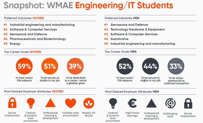 Priya-Oct-2019-WMAE-Universum-engineering-students-desired-industries-etc-screengrab-1
