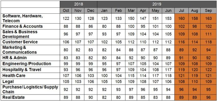 Priya-Oct-2019-Monster-Employment-Index-by-occupation-provided-screenshot
