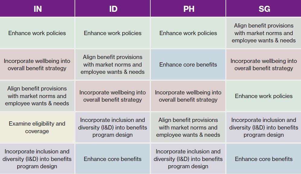 Priya-Nov-2019-WTW-benefits-cost-survey-provided-screengrab-lead