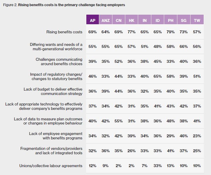 Priya-Nov-2019-WTW-benefits-cost-survey-provided-screengrab-2