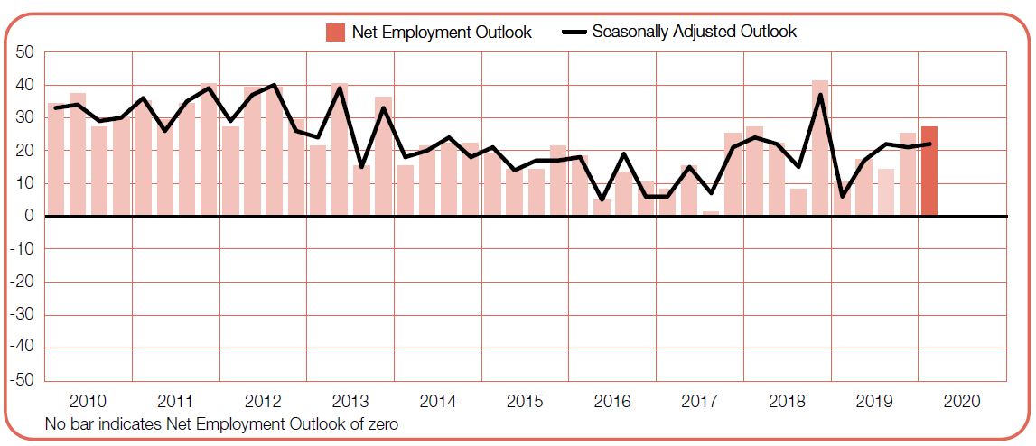Priya-Dec-2019-ManpowerGroup-Employment-Outlook-Survey-public-admin-education-screengrab