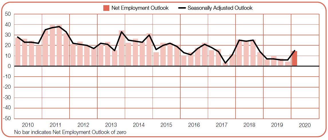 Priya-Dec-2019-ManpowerGroup-Employment-Outlook-Survey-finance-screengrab